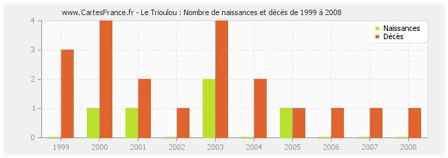 Le Trioulou : Nombre de naissances et décès de 1999 à 2008